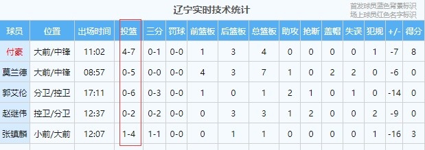 全员掉线！辽宁首发5人上半场合计24投5中 3人得分挂蛋