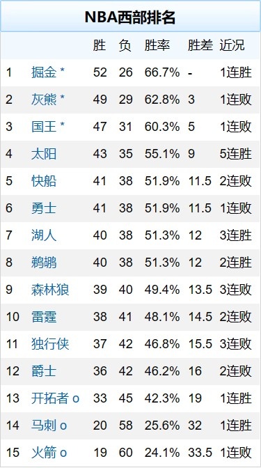 湖人自媒体晒赛季初西部排名：爵士开拓者领衔 湖人2-10倒二