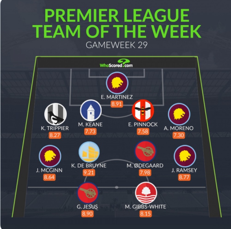 WhoScored英超第29轮最佳阵容：德布劳内、热苏斯、厄德高在列