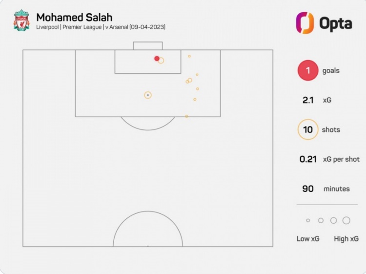 萨拉赫射门10次，追平03-04赛季以来对阿森纳英超单场射门纪录