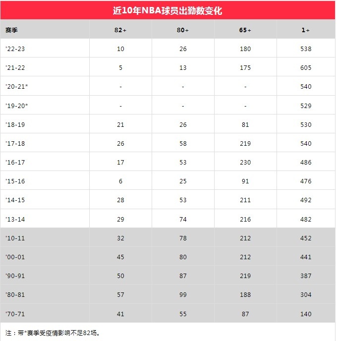 NBA的82场快扛不住了