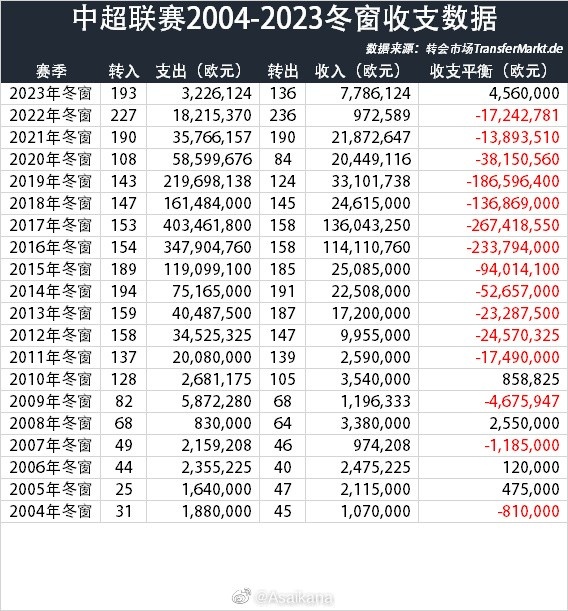 中超2023冬窗净收入456万欧 有史以来整体盈利最多