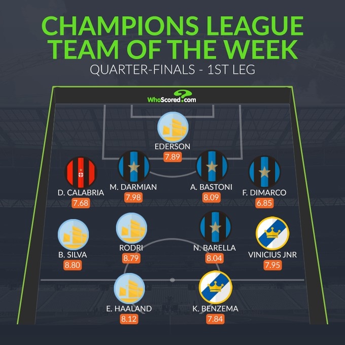 whoscored欧冠本周最佳阵：曼城国米各4将，哈兰德、本泽马领衔