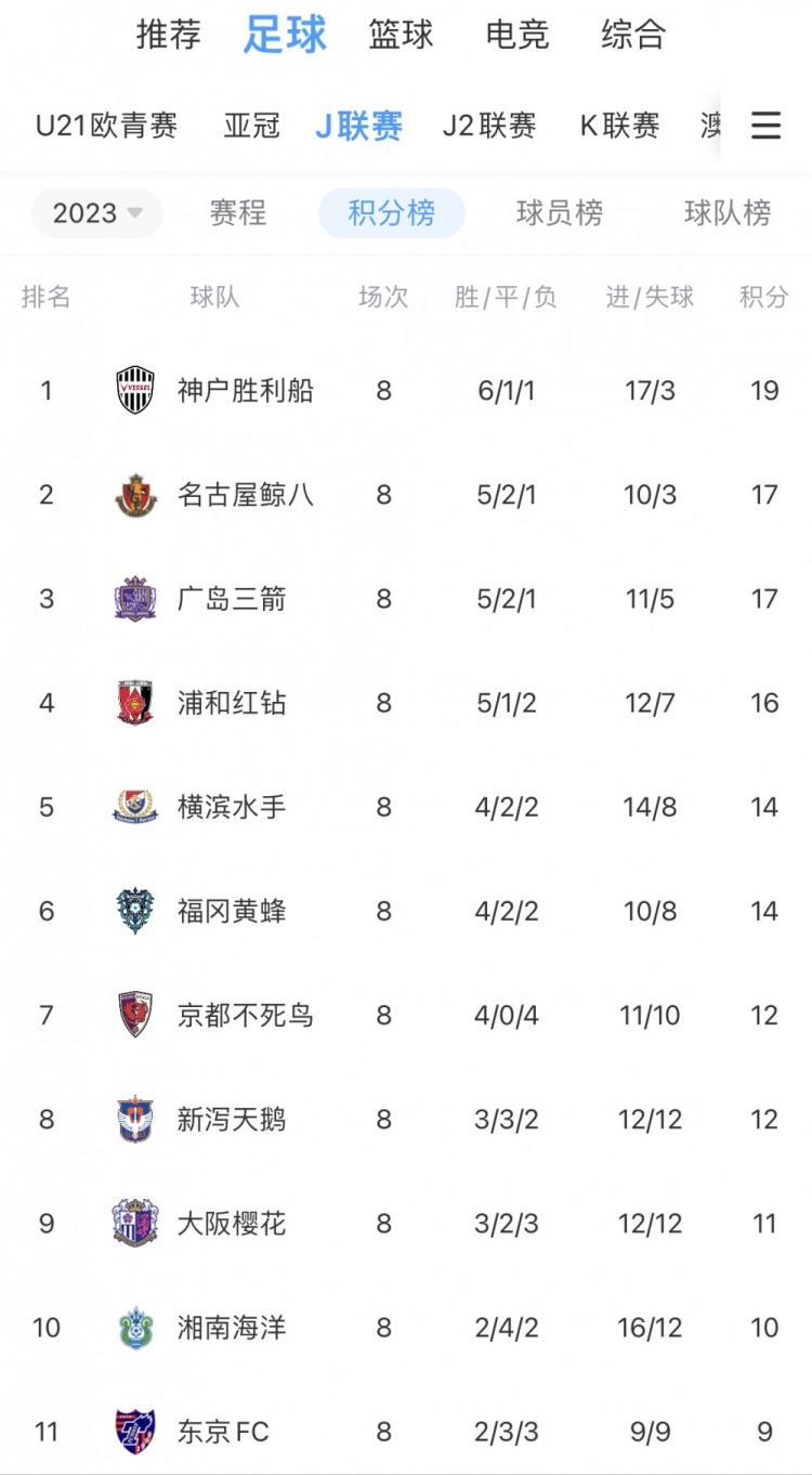 J1联赛第8轮战报：神户5-1胜鹿岛继续领跑&送对手28年来主场丢5球