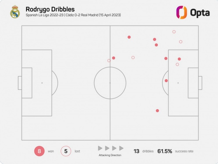 罗德里戈对阵加的斯完成8次过人，创造个人皇马生涯单场纪录