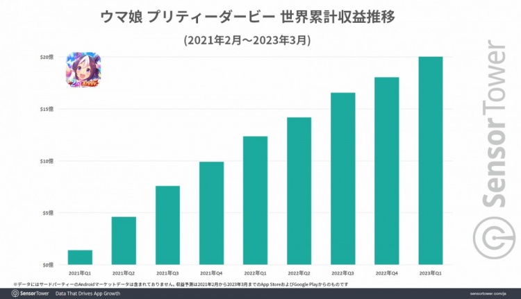 《赛马娘》全球收入破20亿美元 95%来自日本地区