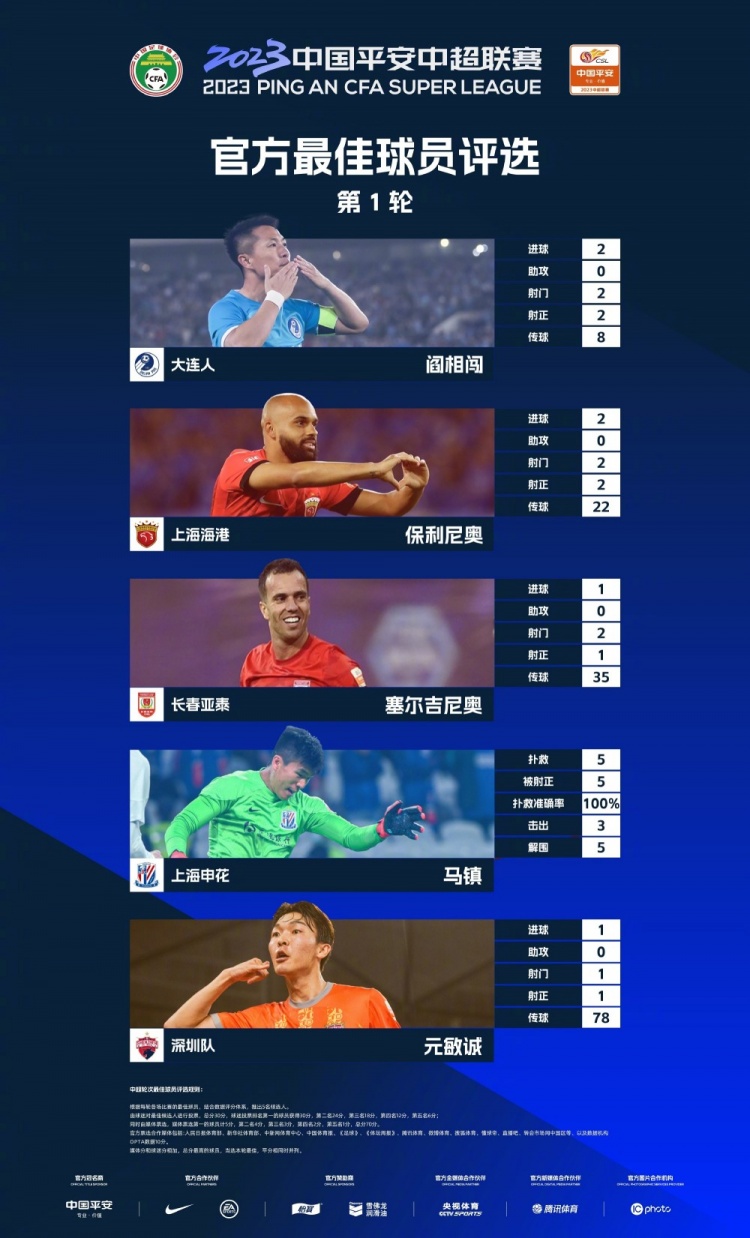 中超首轮MVP候选:阎相闯、保利尼奥、塞尔吉尼奥、马镇、元敏诚