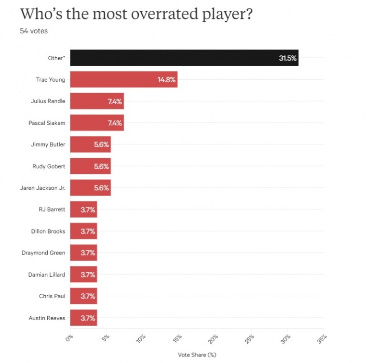 TA投票之谁是最被高估的球员：特雷-杨14.8%第二 其他球员31.5%