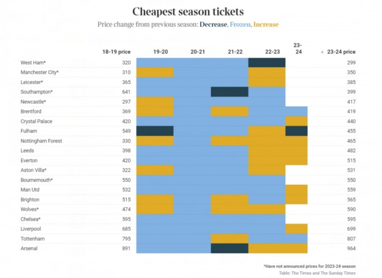 泰晤士报：英超11家俱乐部公布下赛季季票价格，9家都出现上涨