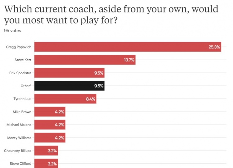 TA球员票选之最想为哪位教练打球：波波维奇居首 科尔第2&斯波第3