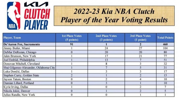 年度最佳关键球员得票情况：福克斯460分 巴特勒104分 德罗赞80分