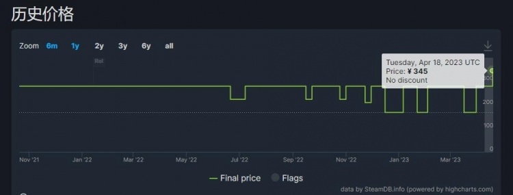 索尼Steam近乎全员涨价！《战神4》《地平线》等定价迎来暴涨