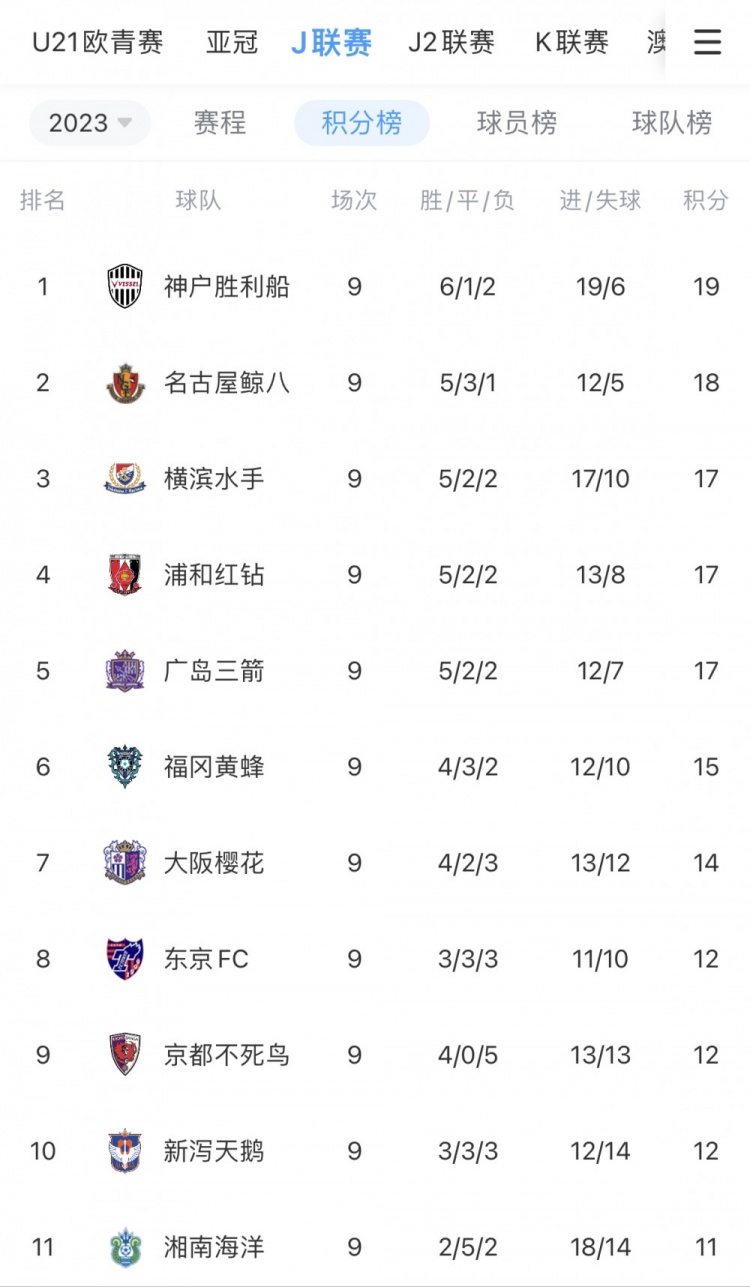 J1联赛第9轮战报：神户遭卫冕冠军横滨水手三球逆转，但仍居榜首