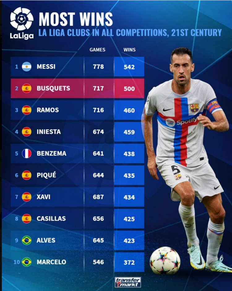 布斯克茨达成巴萨生涯500胜里程碑，本世纪五大联赛胜场第四多