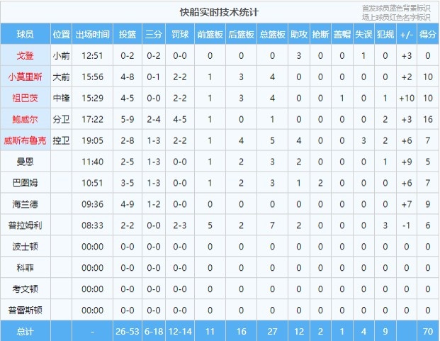 快船上半场进攻效率为138&失误率8% 进攻篮板率高达44%！