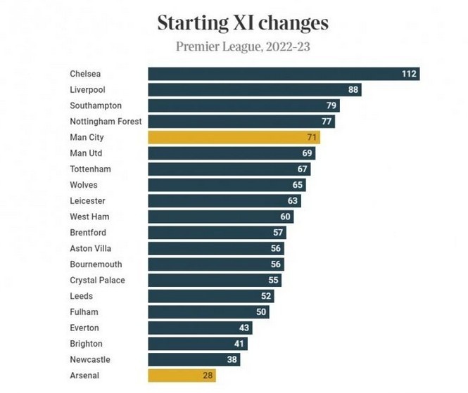 被卫冕冠军教做人，阿森纳调整好状态再出发吧