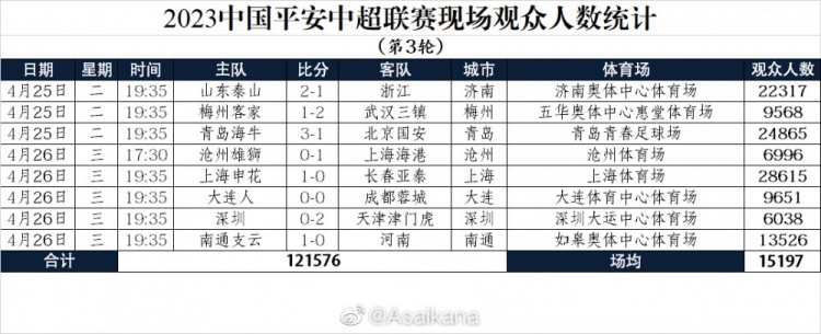 2023中国平安中超联赛现场观众人数统计 （第3轮） ​​​