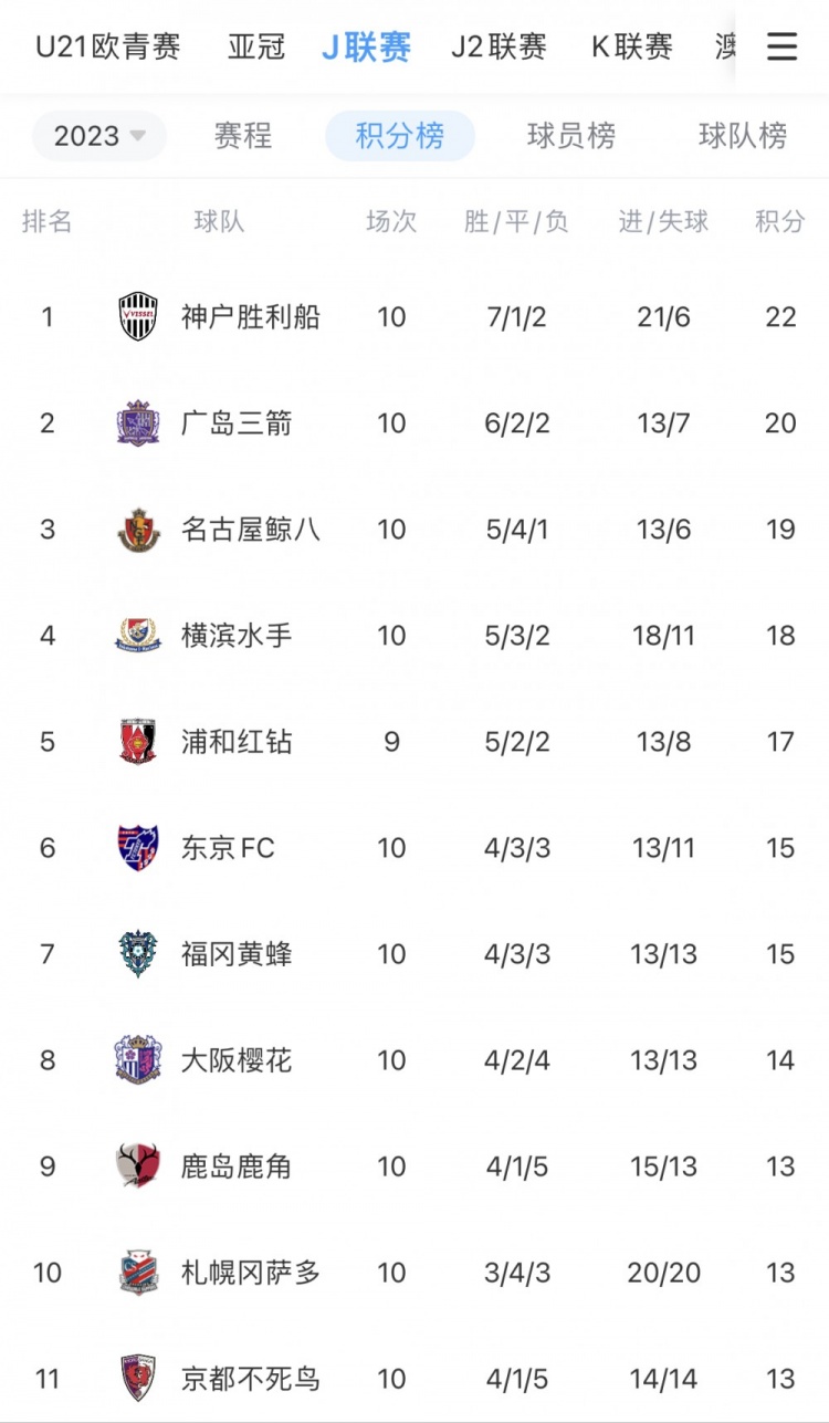 J1联赛第10轮战报：神户两球胜继续领跑，浦和比赛因亚冠决赛推迟
