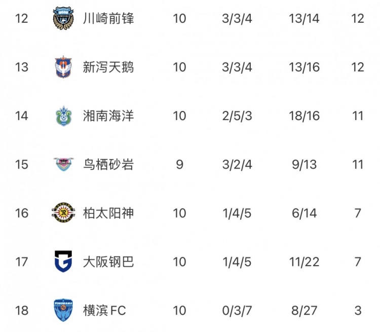 J1联赛第10轮战报：神户两球胜继续领跑，浦和比赛因亚冠决赛推迟