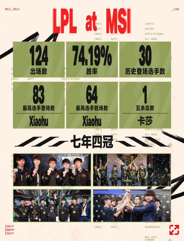 LPL在MSI七年四冠!最高登场数和最高胜场皆为Xiaohu