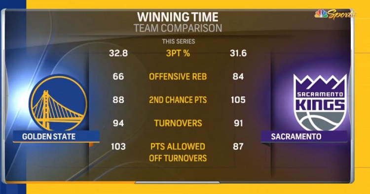 差距显著！勇士进攻篮板少国王18个 失误后让对手多得16分