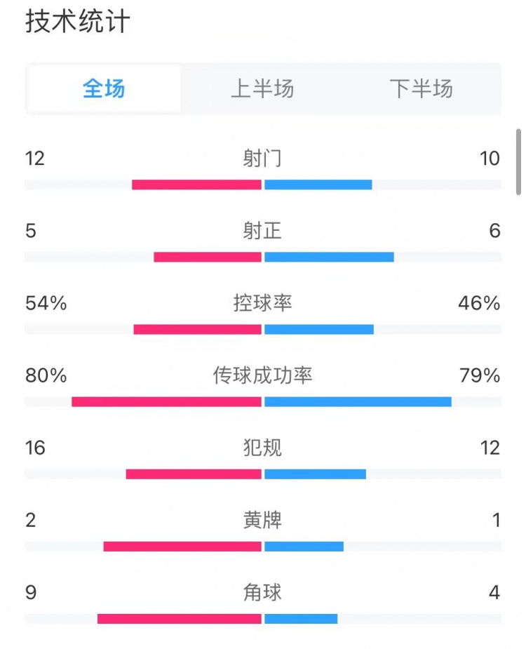 阿森纳2-0纽卡数据：纽卡12射16次犯规，枪手10射12次犯规
