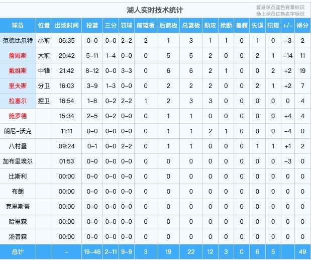 詹姆斯&浓眉半场23中13合砍30分 湖人其他球员23中6得19分