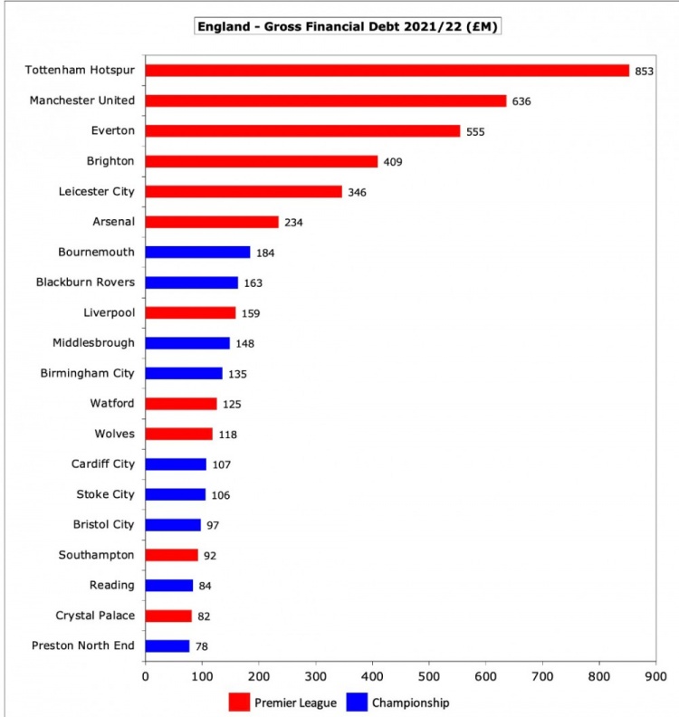 英格兰俱乐部债务榜:热刺8.53亿欧居首,曼联、埃弗顿二三位