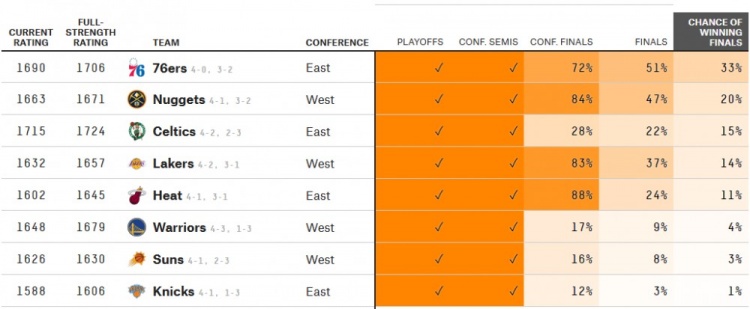 拿下天王山！大数据机构预测：掘金晋级西决概率升至84%
