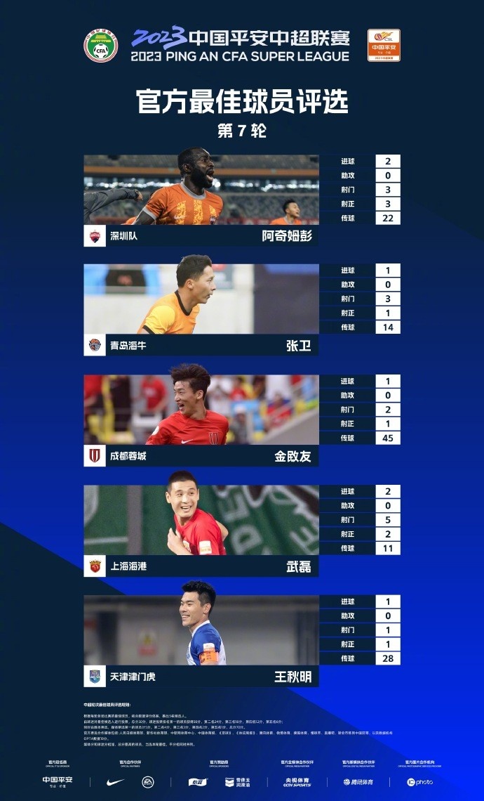 中超第7轮最佳球员候选：阿奇姆彭、张卫、金敃友、武磊、王秋明