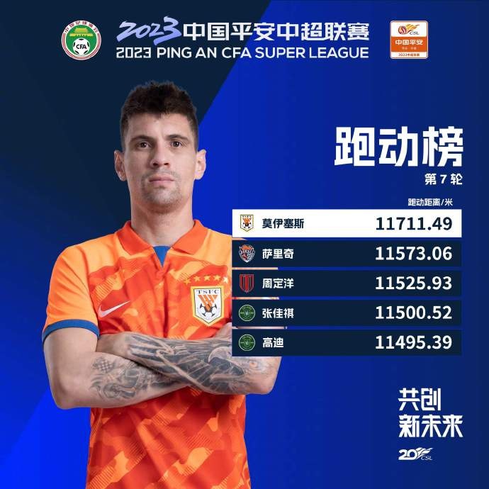 中超第7轮跑动榜:莫伊塞斯高居榜首,周定洋连续4轮进前五