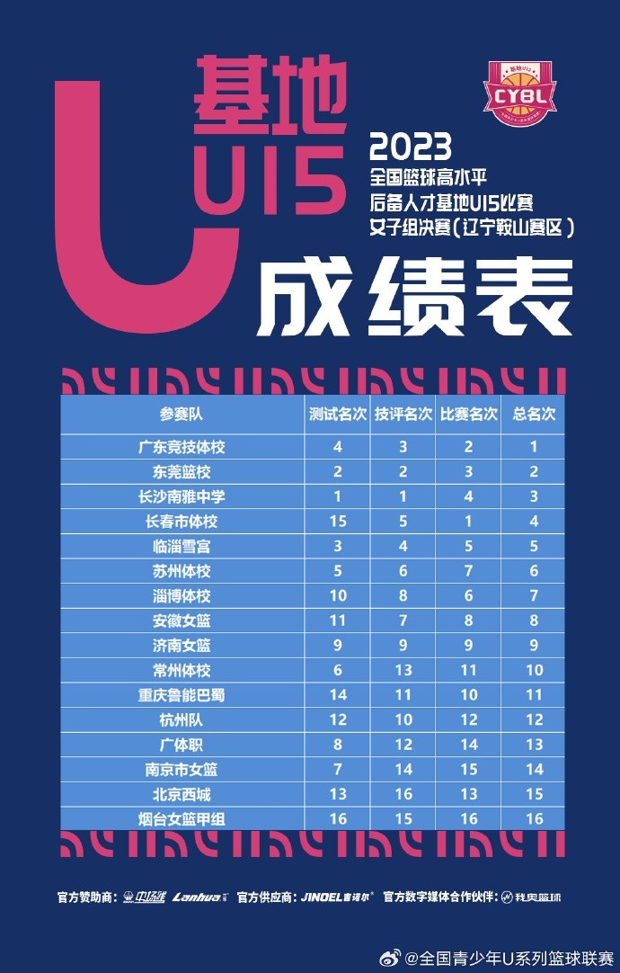 全國籃球高水平后備人才基地U15女子組 廣東競技體?？偯蔚谝? class=
