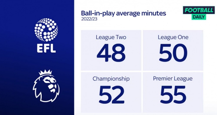 英格兰各级联赛上赛季平均净比赛时间:英超55分钟居首,英冠第二