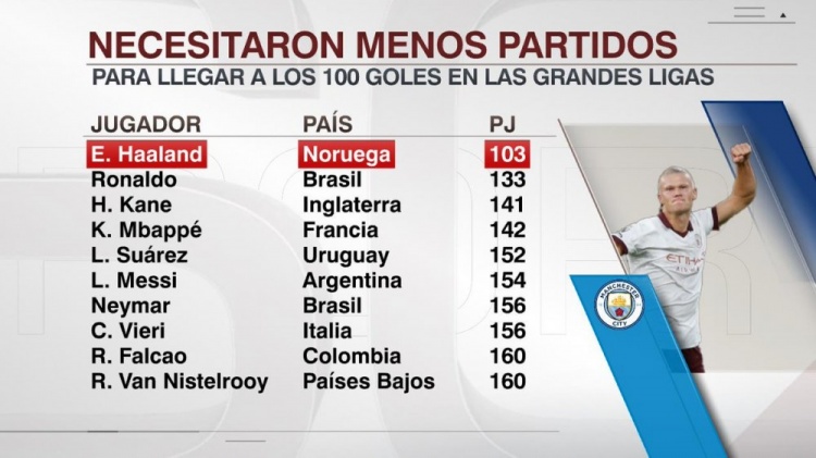 丹索对阵埃弗顿完成18次解围，创本赛季英超联赛单场纪录