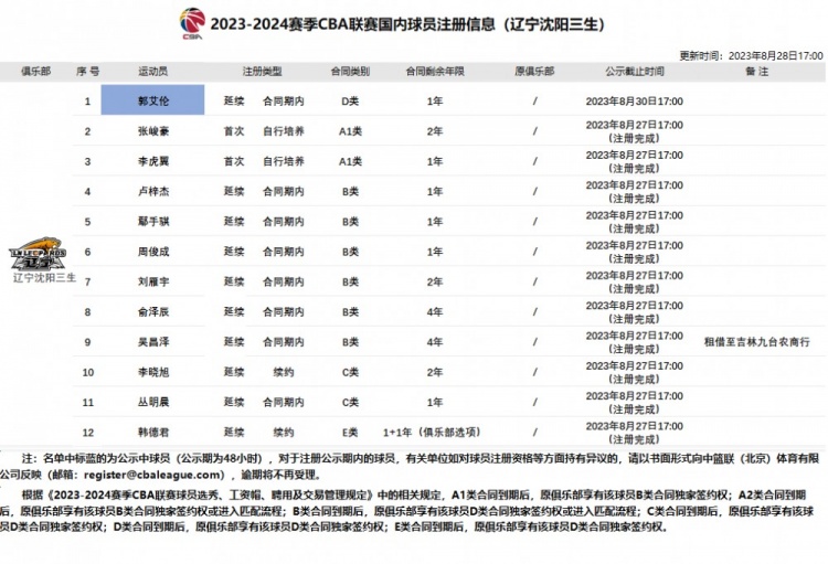 辽宁男篮注册12名球员：新增郭艾伦 其D类顶薪合同还剩1年