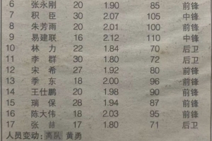 媒体人晒阿联CBA第2季广东阵容旧图 前景预测为16岁阿联迅速崛起