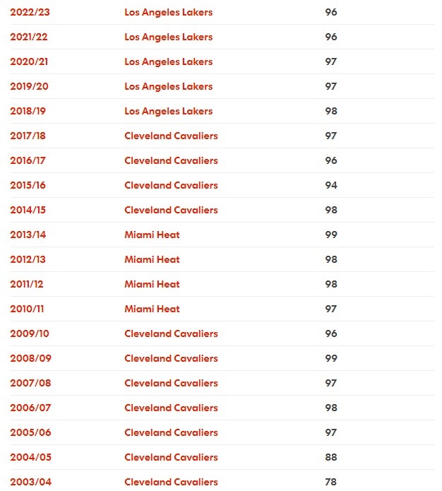 【万博NBA】🔥2K24前十历年评分变化：詹姆斯生涯21季竟18次评分不低于96