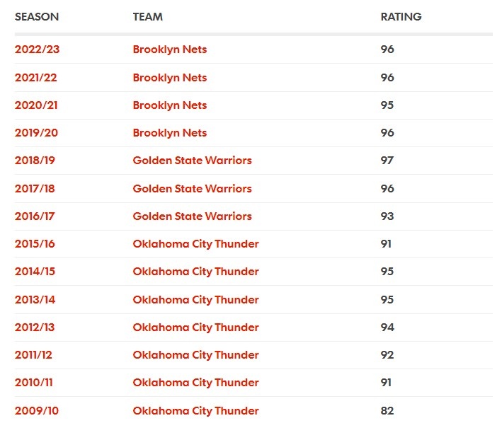 【万博NBA】🔥2K24前十历年评分变化：詹姆斯生涯21季竟18次评分不低于96