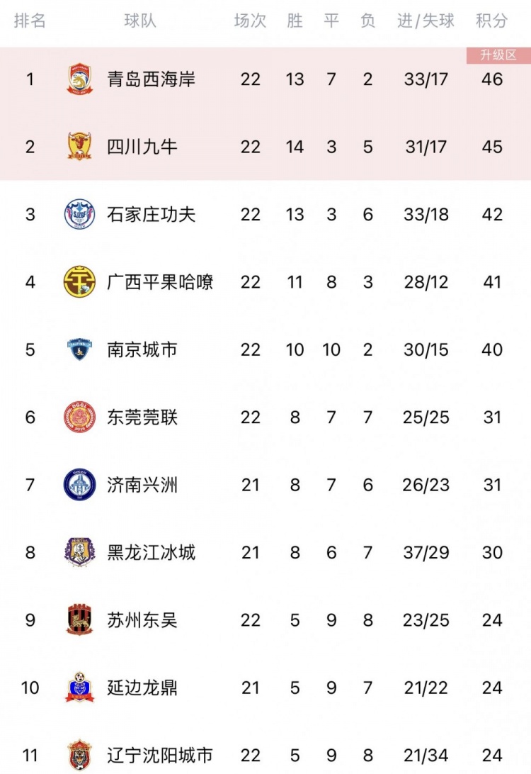 中甲综述：青岛西海岸赢球后继续位列榜首，广西平果哈嘹跌至第4