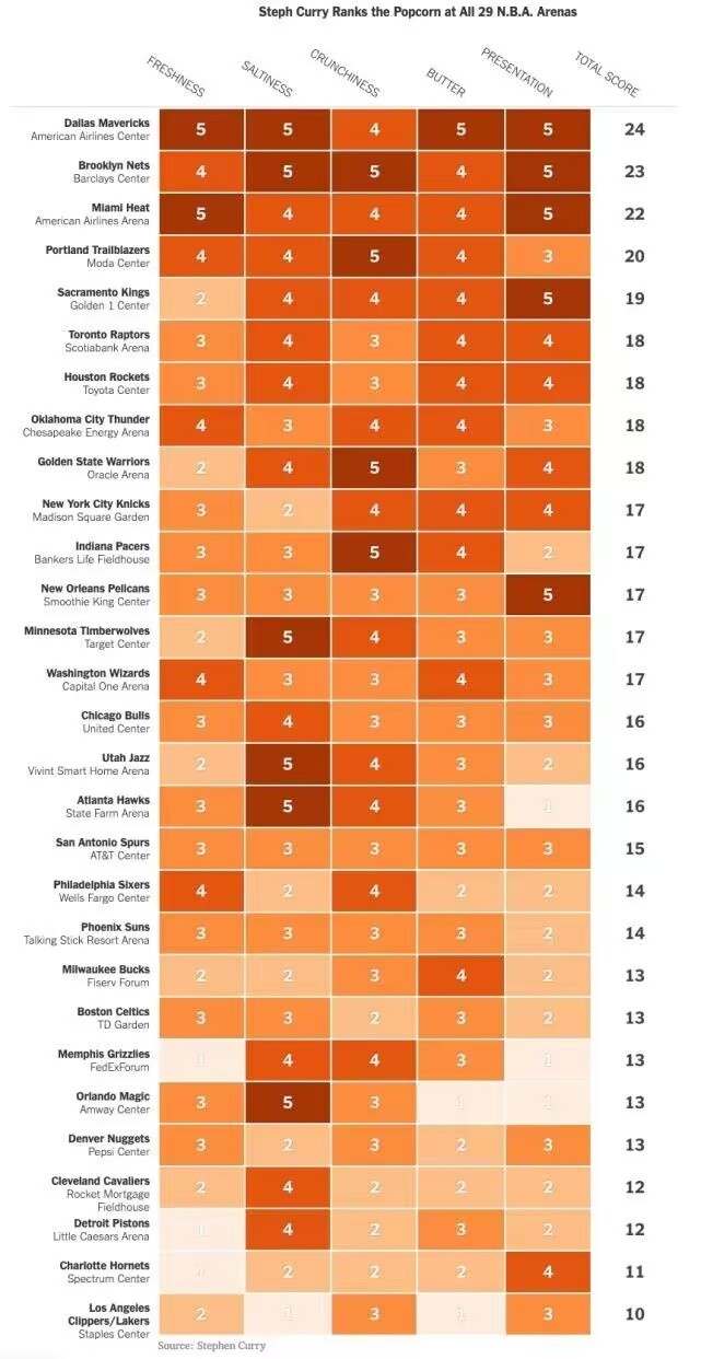 库里给联盟29个主场爆米花排名：独行侠最佳 勇士第九 洛杉矶倒一