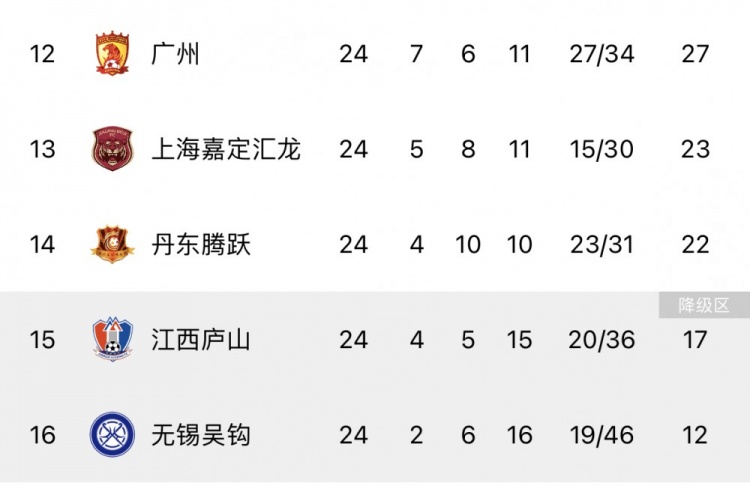 中甲综述：四川九牛继续领跑冲超在望 广西四连平冲超愈发渺茫