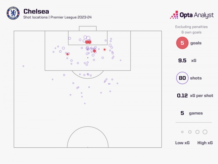快乐！上赛季至今切尔西英超预期进球57粒，但只打进39球