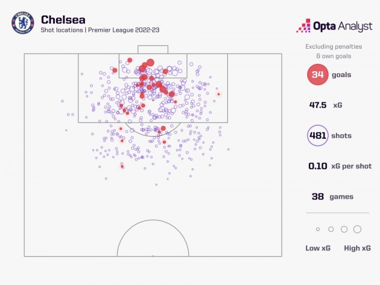 快乐！上赛季至今切尔西英超预期进球57粒，但只打进39球