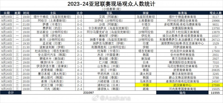 2023-24亚冠联赛现场观众人数：三镇主场27599人成首轮最多