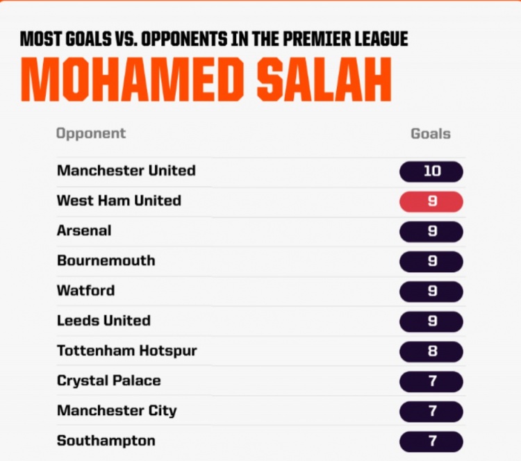 萨拉赫英超进球分布：对曼联进10球最多，对枪手、西汉姆进9球