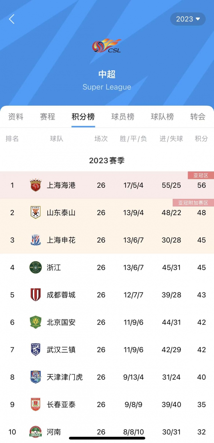 中超积分榜：海港8分领跑 浙江升至第4位 深足仅积12分濒临降级