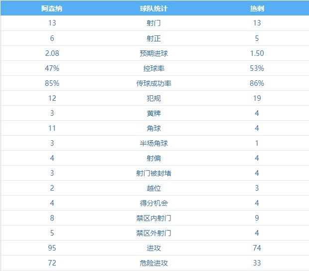 北伦敦德比全场数据：射门数五五开，热刺控球率略微占优