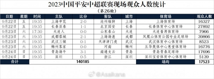 中超第26轮观众人数：凤凰山39866居首，场均17523
