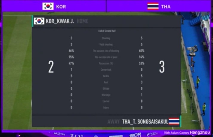 ?亚运FIFA：让一追二！泰国选手颂赛沙恭击败韩国选手晋级决赛