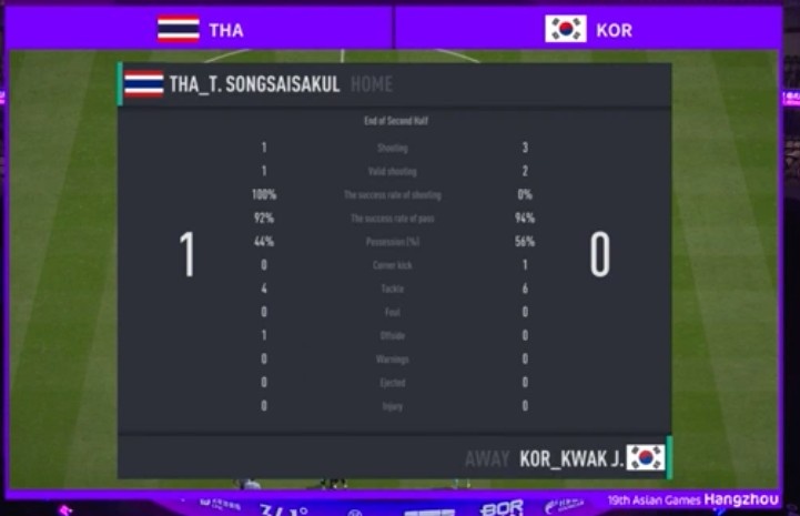 🎮亚运FIFA：让一追二！泰国选手颂赛沙恭击败韩国选手晋级决赛